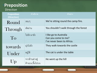 Preposition
(Direction)
คำอธิบำย ตัวอย่ำง
Round รอบๆ We’re sitting round the camp fire.
Through ตัดผ่ำน You shouldn’t walk through the forest
To
ไปยัง มำยัง I like go to Australia
Can you come to me?
I’ve never been to Africa.
towards มุ่งไปยัง They walk towards the castle
Under อยู่ใต้ The cat is under the table
Up
จำกด้ำนล่ำงสู่
ด้ำนบน,ขึ้นไปบน
He went up the hill
Direction
•Preposition
 