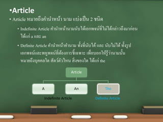 •Article
• Article หมายถึงคานาหน้า นาม แบ่งเป็น 2 ชนิด
• Indefinite Article คานาหน้านามนับได้เอกพจน์ที่ไม่ได้กล่าวถึงมาก่อน
ได้แก่ a และ an
• Definite Article คานาหน้าคานาม ทั้งที่นับได้และ นับไม่ได้ทั้งรูป
เอกพจน์และพหูพจน์ที่ต้องการชี้เฉพาะ เพื่อบอกให้รู้ว่านามนั้น
หมายถึงบุคคลใด สัตว์ตัวไหน สิ่งของใด ได้แก่ the
Article
A An The
Indefinite Article Definite Article
 
