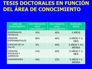 TESIS DOCTORALES EN FUNCIÓN DEL ÁREA DE CONOCIMIENTO AREA DE CONOCIMIENTO DOCTORANDOS/ AREA CONOCIMIENTO DOCTORADOS/ AREA CONOCIMIENTO DURACIÓN MEDIA ENSEÑANZAS TÉCNICAS 16% 49% 5 AÑOS CIENCIAS EXPERIMENTALES 46% 45% 5 AÑOS Y ½ MES CIENCIAS DE LA SALUD 6% 46% 5 AÑOS Y 4½ MESES CIENCIAS SOCIALES Y JURÍDICAS 14% 25% 5 AÑOS Y ½ MES HUMANIDADES 18% 23% 5 AÑOS Y 4 MESES 