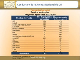 Desarrollo Sectorial Fondos sectoriales  Proyectos aprobados 2002-2011* * Información al 31 de enero de 2011. Fuente: CONACYT. Conducción de la Agenda Nacional de CTI Nombre del Fondo No. de proyectos aprobados Monto aprobado  (millones de pesos) SEP 4,542 3,756 SALUD 890 1,297 INNOVACIÓN TECNOLÓGICA  580 1,480 SAGARPA  465 869 HIDROCARBUROS 20 720 SEMARNAT  356 393 CFE 53 253 SEMAR  33 243 SUSTENTABILIDAD ENERGÉTICA 16 228 CONAFOR  261 184 CNA 49 101 SEDESOL  23 96 ASA 37 71 CONAFOVI  45 54 INMUJERES  36 21 S.R.E. 6 6 SEGOB  10 5 Total general 7,422 9,777 