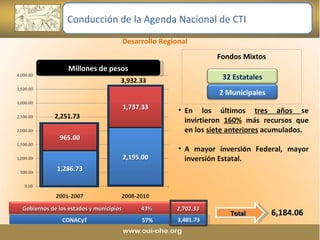 Desarrollo Regional  Fondos Mixtos Millones de pesos En los últimos  tres años  se invirtieron  160%  más recursos que en los  siete anteriores  acumulados . A mayor inversión Federal, mayor inversión Estatal. 3,932.33 2,251.73 Conducción de la Agenda Nacional de CTI 32 Estatales 2 Municipales 3,481.73 2,702.33 CONACyT Gobiernos de los estados y municipios  6,184.06 Total 43% 57% 