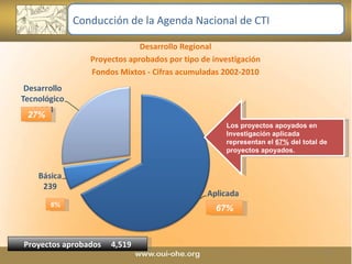 67% 27% 6% Los proyectos apoyados en Investigación aplicada representan el  67%  del total de proyectos apoyados. Proyectos aprobados  4,519 Desarrollo Regional Proyectos aprobados por tipo de investigación Fondos Mixtos - Cifras acumuladas 2002-2010 Conducción de la Agenda Nacional de CTI 