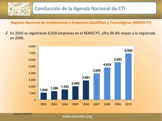 Registro Nacional de Instituciones y Empresas Científicas y Tecnológicas (RENIECYT) Conducción de la Agenda Nacional de CTI Fuente: CONACYT En 2010 se registraron 6,920 empresas en el RENIECYT, cifra 39.4% mayor a la registrada en 2006. 