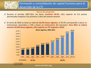 Formación y consolidación de capital humano para el desarrollo de la CTI Becas vigentes, 2001-2011 Becas de posgrado e/ Cifra estimada. Fuente: CONACYT. Durante el periodo 2007-2011 las becas  crecieron 69.5% , cifra superior en 8.3 puntos porcentuales respecto a los primeros 5 años del sexenio anterior. Al cierre de 2010 se tenía un total de  36,761 becas vigentes ,  el 92.4% correspondió a becas en instituciones nacionales y 7.6% a becas en instituciones del extranjero.  Para 2011 se estima alcanzar 39,342 becas vigentes, cifra superior en 7% respecto a 2010. Crecimiento: 61.2% 69.5% 