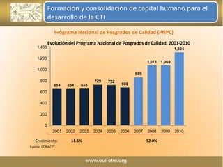 Formación y consolidación de capital humano para el desarrollo de la CTI Programa Nacional de Posgrados de Calidad (PNPC) Evolución del Programa Nacional de Posgrados de Calidad, 2001-2010 Fuente: CONACYT. Crecimiento:  11.5% 52.0% 