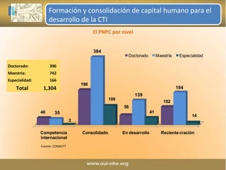 Formación y consolidación de capital humano para el desarrollo de la CTI El PNPC por nivel Fuente: CONACYT Doctorado: 396 Maestría: 742 Especialidad: 166 Total 1,304 