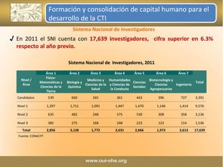 Formación y consolidación de capital humano para el desarrollo de la CTI Sistema Nacional de Investigadores Fuente: CONACYT Sistema Nacional de  Investigadores, 2011 En 2011 el SNI cuenta con  17,639 investigadores,  cifra superior en 6.3% respecto al año previo. Nivel / Área Área 1 Área 2 Área 3 Área 4 Área 5 Área 6 Área 7  Total Físico-Matemáticas y Ciencias de la Tierra Biología y Química Medicina y Ciencias de la Salud Humanidades y Ciencias de la Conducta Ciencias Sociales Biotecnología y Ciencias Agropecuarias Ingeniería Candidatos 539 660 265 361 443 396 727 3,391 Nivel 1 1,297 1,711 1,091 1,447 1,470 1,146 1,414 9,576 Nivel 2 635 482 248 575 530 308 358 3,136 Nivel 3 385 275 168 248 223 123 114 1,536 Total 2,856 3,128 1,772 2,631 2,666 1,973 2,613 17,639 