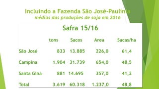 Incluindo a Fazenda São José-Paulínia
médias das produções de soja em 2016
Safra 15/16
tons Sacos Area Sacas/ha
São José 833 13.885 226,0 61,4
Campina 1.904 31.739 654,0 48,5
Santa Gina 881 14.695 357,0 41,2
Total 3.619 60.318 1.237,0 48,8
 