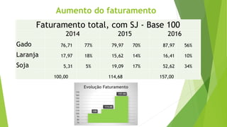 Aumento do faturamento
Faturamento total, com SJ - Base 100
2014 2015 2016
Gado 76,71 77% 79,97 70% 87,97 56%
Laranja 17,97 18% 15,62 14% 16,41 10%
Soja 5,31 5% 19,09 17% 52,62 34%
100,00 114,68 157,00
100
114.68
157.00
70
80
90
100
110
120
130
140
150
160
170
Evolução Faturamento
 