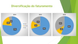 Diversificação do faturamento
77%
18%
5%
2014
Gado
Laranja
Soja
70%
13%
17%
2015
56%
10%
34%
2016
 