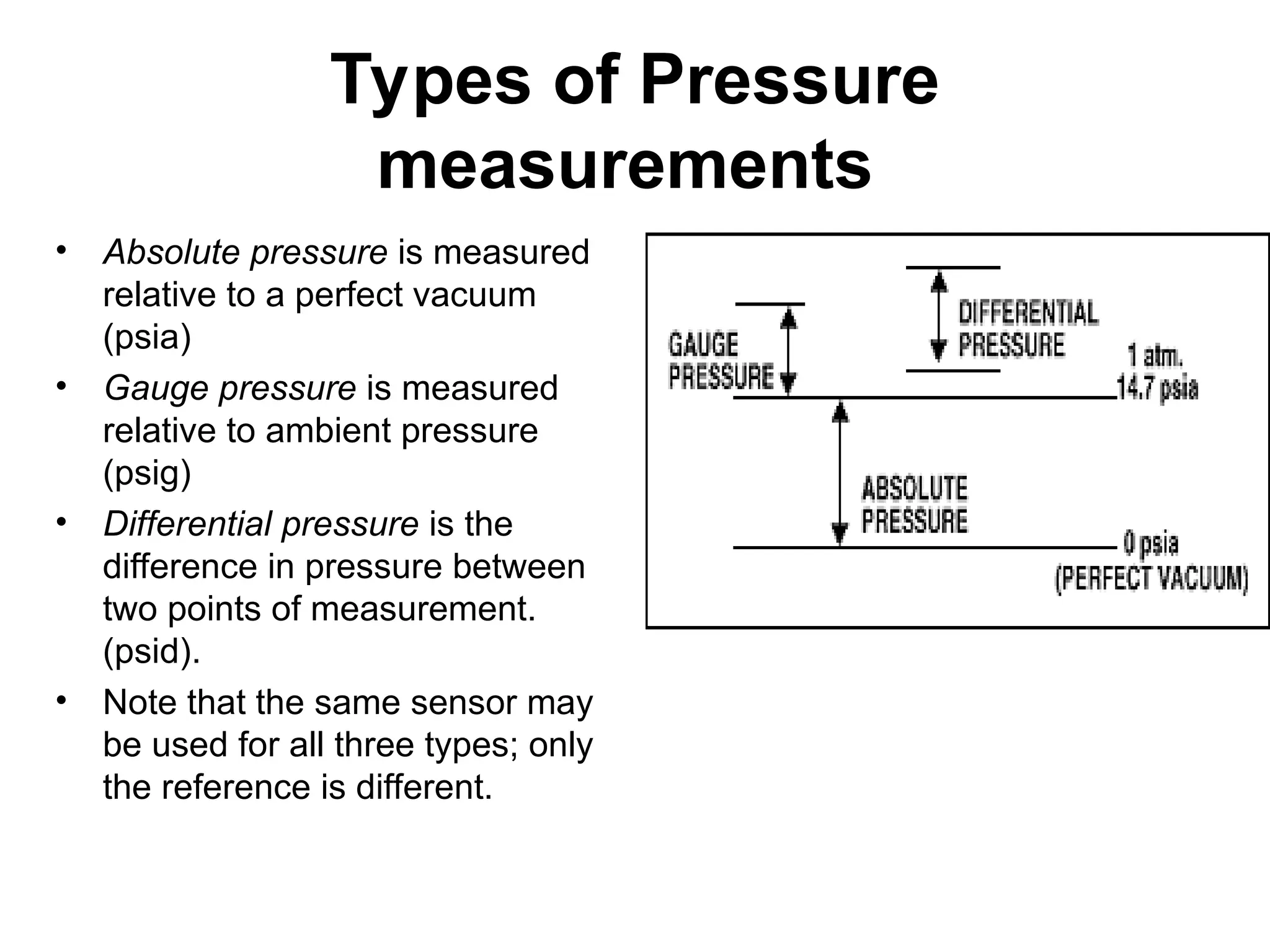 Types of Pressure
measurements
• Absolute pressure is measured
relative to a perfect vacuum
(psia)
• Gauge pressure is measured
relative to ambient pressure
(psig)
• Differential pressure is the
difference in pressure between
two points of measurement.
(psid).
• Note that the same sensor may
be used for all three types; only
the reference is different.
 
