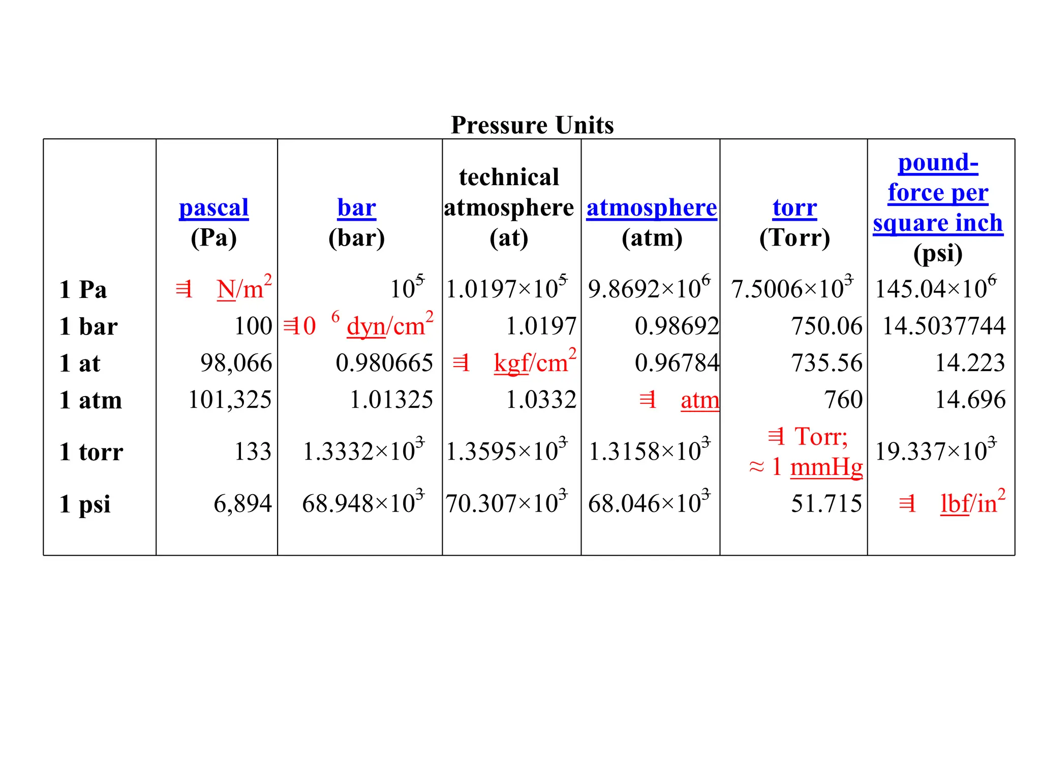 Pressure Units
pascal
(Pa)
bar
(bar)
technical
atmosphere
(at)
atmosphere
(atm)
torr
(Torr)
pound-
force per
square inch
(psi)
1 Pa ≡
1 N/m2
10−
5
1.0197×10−
5
9.8692×10−
6
7.5006×10−
3
145.04×10−
6
1 bar 100 ≡
10 6
dyn/cm2
1.0197 0.98692 750.06 14.5037744
1 at 98,066 0.980665 ≡
1 kgf/cm2
0.96784 735.56 14.223
1 atm 101,325 1.01325 1.0332 ≡
1 atm 760 14.696
1 torr 133 1.3332×10−
3
1.3595×10−
3
1.3158×10−
3 ≡
1 Torr;
≈ 1 mmHg
19.337×10−
3
1 psi 6,894 68.948×10−
3
70.307×10−
3
68.046×10−
3
51.715 ≡
1 lbf/in2
 