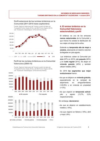 Estadístiques de Turisme de la Comunitat Valenciana © Agència Valenciana del Turisme 2016 4
4. El emisor británico en la
Comunitat Valenciana:
estacionalidad y perfil
El británico es uno de los emisores
menos estacionales de la Comunitat y
que menos ha variado la distribución de
sus viajes a lo largo de los años.
Extiende su temporada alta de mayo a
octubre, alcanzando el máximo volumen
de llegadas en julio-agosto.
Los británicos visitan la Comunitat por
ocio (97% en 2015), sin paquete (84%)
y en vuelo regular (91%). Se alojan en
vivienda gratuita (45%) y también
utilizan hoteles (39%).
En 2015 los segmentos que mejor
evolucionaron fueron:
–los que se alojaron en vivienda gratuita,
especialmente en la variedad de
alojamiento en amigos/familiares
(+22,8%) y en vivienda en propiedad
(+13%).
–los que viajaron en temporada estival:
julio y agosto (13,7%, 5,5%
respectivamente).
Sin embargo, decrecieron:
–los que se alojaron en establecimiento
hotelero (-16%),
– los que viajaron en febrero (-18%), abril
y mayo (-8%).
0
500000
1000000
1500000
2000000
2500000
3000000
2005 2006 2007 2008 2009 2010 2011 2012 2013 2014 2015
Sin paquete Con paquete
0
500000
1000000
1500000
2000000
2500000
3000000
2005 2006 2007 2008 2009 2010 2011 2012 2013 2014 2015
Hoteles y similares Vivienda gratuita Vivienda alquilada Otros
Perfil de los turistas británicos en la Comunitat
Valenciana (2005-15)
Perfil estacional de los turistas británicos en la
Comunitat (2011-2015 hasta septiembre)
0
50.000
100.000
150.000
200.000
250.000
300.000
ene feb mar abr may jun jul ago sep oct nov dic
2011 2012 2013 2014 2015
INFORMES DE MERCADOS EMISORES:
TURISMO BRITÁNICO EN LA COMUNITAT VALENCIANA > octubre 2016
Fuente: Agència Valenciana del Turisme a partir de datos de
Turespaña-Frontur (hasta 2014) y de INE-Frontur Egatur (2015)
(ver “Aclaración metodológica” al final del documento).
Fuente: Agència Valenciana del Turisme a partir de datos de
Turespaña-Frontur (hasta 2014) y de INE-Frontur Egatur (2015)
(ver “Aclaración metodológica” al final del documento).
 