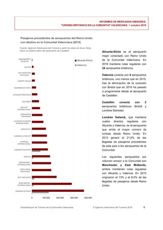 Estadístiques de Turisme de la Comunitat Valenciana © Agència Valenciana del Turisme 2016 6
Alicante-Elche es el aeropuerto
mejor conectado con Reino Unido
de la Comunitat Valenciana. En
2016 mantiene rutas regulares con
24 aeropuertos británicos.
Valencia conecta con 4 aeropuertos
británicos, uno menos que en 2015,
tras la eliminación de la conexión
con Bristol que en 2016 ha pasado
a programarse desde el aeropuerto
de Castellón.
Castellón conecta con 2
aeropuertos británicos: Bristol y
Londres Stansted.
Londres Gatwick, que mantiene
vuelos directos regulares con
Alicante y Valencia, es el aeropuerto
que emite el mayor número de
turistas desde Reino Unido. En
2015 generó el 21,6% de las
llegadas de pasajeros procedentes
de este país a los aeropuertos de la
Comunitat.
Los siguientes aeropuertos por
volumen emisor a la Comunitat son
Manchester y East Midlands,
ambos mantienen rutas regulares
con Alicante y Valencia. En 2015
originaron el 13% y el 8,5% de las
llegadas de pasajeros desde Reino
Unido.
Pasajeros procedentes de aeropuertos del Reino Unido
con destino en la Comunitat Valenciana (2015)
INFORMES DE MERCADOS EMISORES:
TURISMO BRITÁNICO EN LA COMUNITAT VALENCIANA > octubre 2016
0 100.000 200.000 300.000 400.000
LONDRES GATWICK
M ANCHESTER
INTERNACIONAL
EAST M IDLANDS
LEEDS LEEDS-
BRADFORD
BIRM INGHAM
INTERNACIONAL
BRISTOL
LONDRES STANSTED
LIVERPOOL
INTERNACIONAL
LONDRES LUTON APT
NEWCASTLE
GLASGOW GLASGOW
INTERNACIONAL
EDIM BURGO
TURNHOUSE
BELFAST
INTERNACIONAL
SOUTHEND
GLASGOW PRESTWICK
BOURNEM OUTH INTL
CARDIFF-WALES
SOUTHAM PTON
EASTLEIGH
EXETER
LONDONDERRY
EGLINTON Alicante-Elche
Valencia
Fuente: Agència Valenciana del Turisme a partir de datos de Aena. Nota:
Aena no publica datos del aeropuerto de Castellón
 