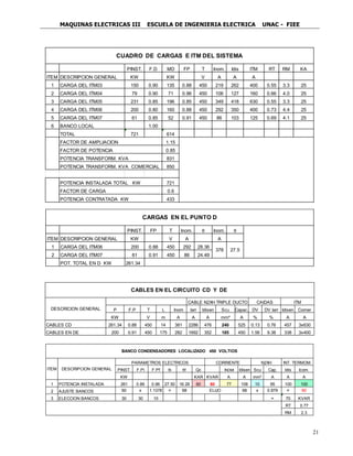 MAQUINAS ELECTRICAS III ESCUELA DE INGENIERIA ELECTRICA UNAC - FIEE
21
PINST. F.D MD FP T Inom. Idis ITM RT RM KA
ITEM DESCRIPCION GENERAL KW KW V A A A
1 CARGA DEL ITM03 150 0.90 135 0.88 450 219 262 400 0.55 3.3 25
2 CARGA DEL ITM04 79 0.90 71 0.96 450 106 127 160 0.66 4.0 25
3 CARGA DEL ITM05 231 0.85 196 0.85 450 349 418 630 0.55 3.3 25
4 CARGA DEL ITM06 200 0.80 160 0.88 450 292 350 400 0.73 4.4 25
5 CARGA DEL ITM07 61 0.85 52 0.91 450 86 103 125 0.69 4.1 25
6 BANCO LOCAL 1.00
TOTAL 721 614
1.15
0.85
831
850
721
0.6
433
CUADRO DE CARGAS E ITM DEL SISTEMA
FACTOR DE AMPLIACION
FACTOR DE POTENCIA
POTENCIA TRANSFORM. KVA
POTENCIA TRANSFORM. KVA COMERCIAL
POTENCIA INSTALADA TOTAL KW
FACTOR DE CARGA
POTENCIA CONTRATADA KW
PINST. FP T Inom. θ Inom. θ
ITEM DESCRIPCION GENERAL KW V A A
1 CARGA DEL ITM06 200 0.88 450 292 28.36
2 CARGA DEL ITM07 61 0.91 450 86 24.49
POT. TOTAL EN D KW 261.34
378 27.5
CARGAS EN EL PUNTO D
P F.P T L Inom Iarr Idisen Scu Capac. DV DV Iarr Idisen Comer
KW V m A A A mm² A % % A A
CABLES CD 261.34 0.88 450 14 381 2286 476 240 525 0.13 0.76 457 3x630
CABLES EN DE 200 0.91 450 175 282 1692 352 185 450 1.56 9.38 338 3x400
DESCRICION GENERAL
CABLE N2XH TRIPLE DUCTO CAIDAS ITM
CABLES EN EL CIRCUITO CD Y DE
PINST. F.Pi F.Pf θi θf Qc INOMI Idisen Scu Cap. Idis Icom.
KW KAR KVAR A A mm² A A A
1 POTENCIA INSTALADA 261 0.89 0.96 27.50 16.26 60 60 77 108 10 95 100 100
2 AJUSTE BANCOS 60 x 1.1378 = 68 68 x 0.879 = 60
3 ELECCION BANCOS 30 30 10 = 70 KVAR
RT 0.77
RM 2.3
CORRIENTE N2XH INT. TERMOM.
ELIJO
BANCO CONDENSADORES LOCALIZADO 450 VOLTIOS
ITEM DESCRIPCION GENERAL
PARAMETROS ELECTRICOS
 