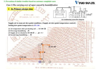 4
4
①(0℃-40%)
②(23℃-60%)
③
④ ⑤
⑥
3. Prevention of similar troubles based on customer complaint cases
Supply air is room air dew-point condition .( Supply air dew-point temperature control )
Setting dew-point temperature is 15℃ DP .
Air-conditioning system flow diagram
(1) Air temperature after pre-heating coil ; 16℃DB ③
(2) First stage humidifying ; ④
(3) Supply air is re-heated to 18℃DB ⑤ ; ⊿t = 5℃
(4) Second stage humidifying ; ⑥
1.
1. In Primary design time
In Primary design time
Case 1:The carrying-over of vapor caused by humidification
 