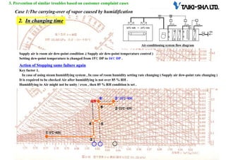 5
5
②’(23℃-65%)
③
④ ⑤
⑥’
⑥
Supply air is room air dew-point condition .( Supply air dew-point temperature control )
Setting dew-point temperature is changed from 15℃ DP to 16℃ DP .
Air-conditioning system flow diagram
2.
2. In changing time
In changing time
Action of Stopping same failure again
Action of Stopping same failure again
Key factor 1.
In case of using steam humidifying system , In case of room humidity setting rate changing ( Supply air dew-point rate changing )
It is required to be checked Air after humidifying is not over 85 % RH .
Humidifying to Air might not be unity / even , then 85 % RH condition is set .
①(0℃-40%)
②(23℃-60%)
90%
90%
3. Prevention of similar troubles based on customer complaint cases
Case 1:The carrying-over of vapor caused by humidification
 