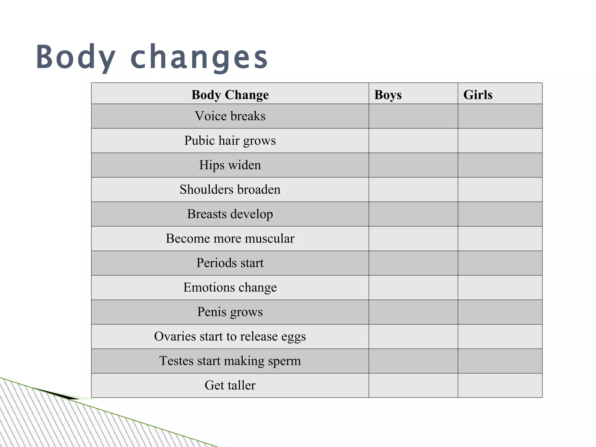 Body changes Body Change Boys  Girls Voice breaks Pubic hair grows Hips widen Shoulders broaden Breasts develop Become more muscular Periods start Emotions change Penis grows Ovaries start to release eggs Testes start making sperm Get taller 