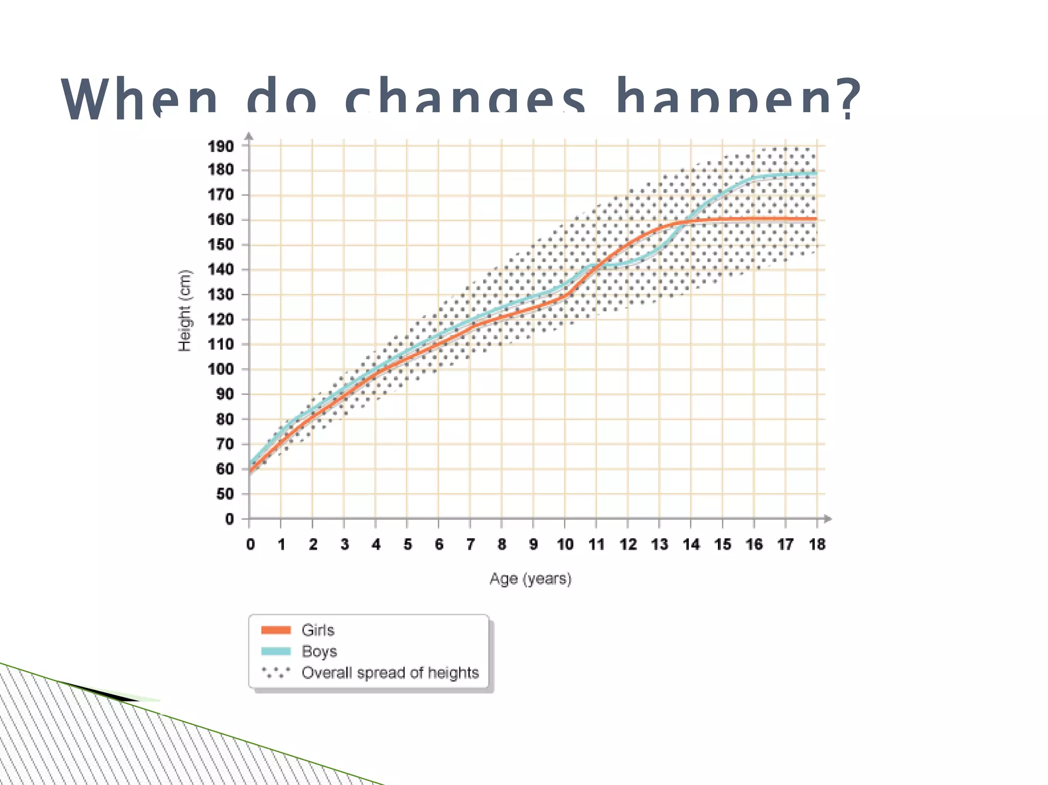 When do changes happen? 
