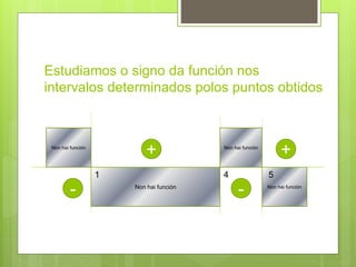 Estudiamos o signo da función nos
intervalos determinados polos puntos obtidos
Non hai función Non hai función
1 4 5
+
- -
+Non hai función Non hai función
 