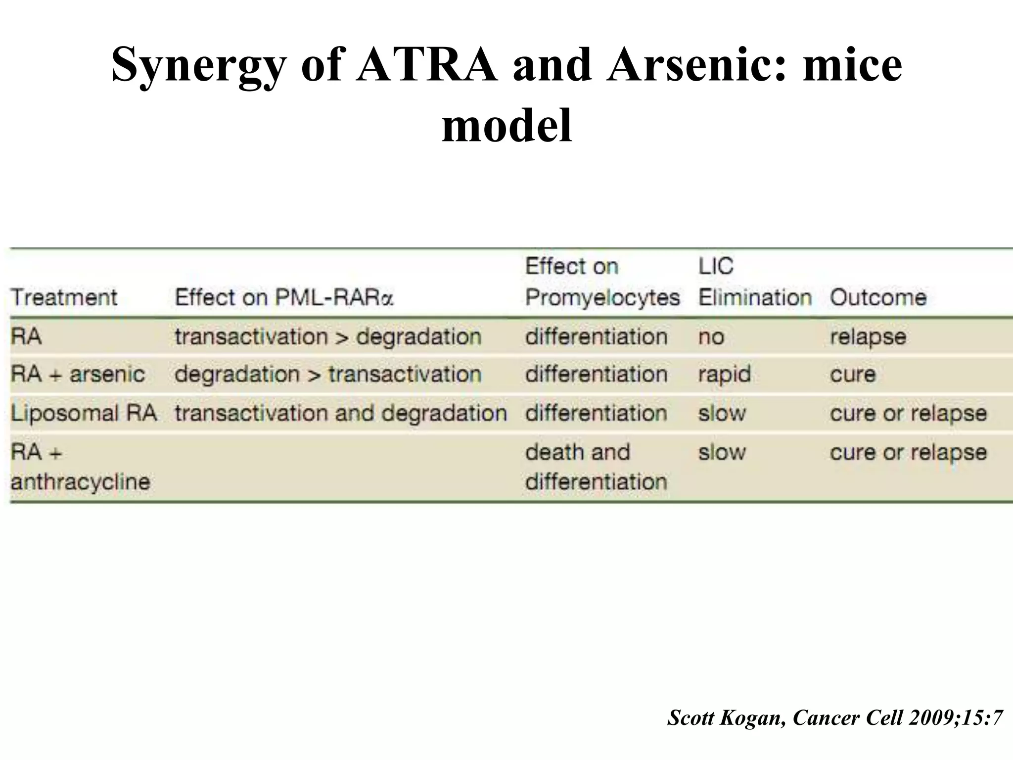 Synergy of ATRA and Arsenic: mice 
model 
Scott Kogan, Cancer Cell 2009;15:7 
 