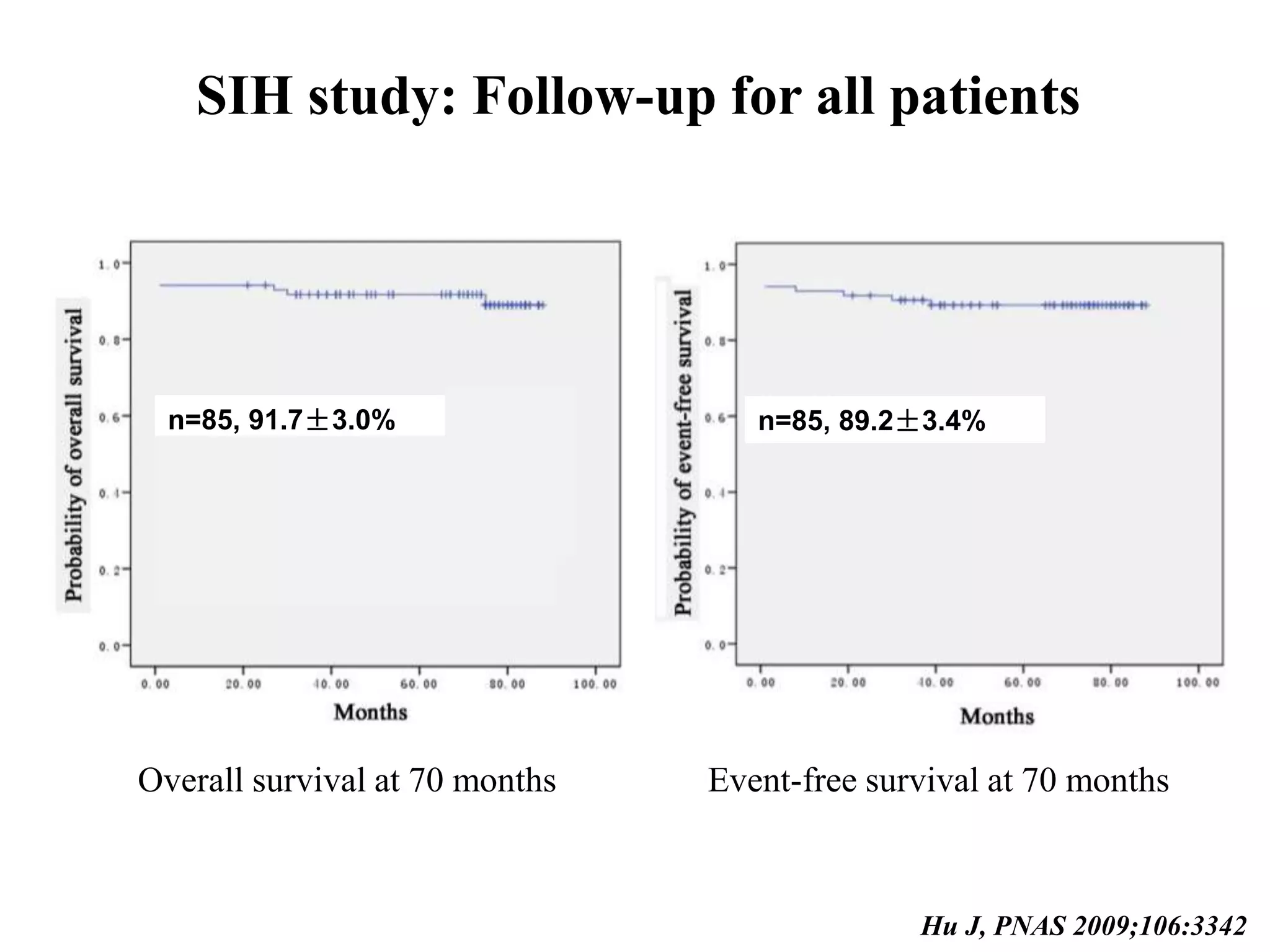 SIH study: Follow-up for all patients 
n=85, 91.7±3.0% n=85, 89.2±3.4% 
Overall survival at 70 months Event-free survival at 70 months 
Hu J, PNAS 2009;106:3342 
 