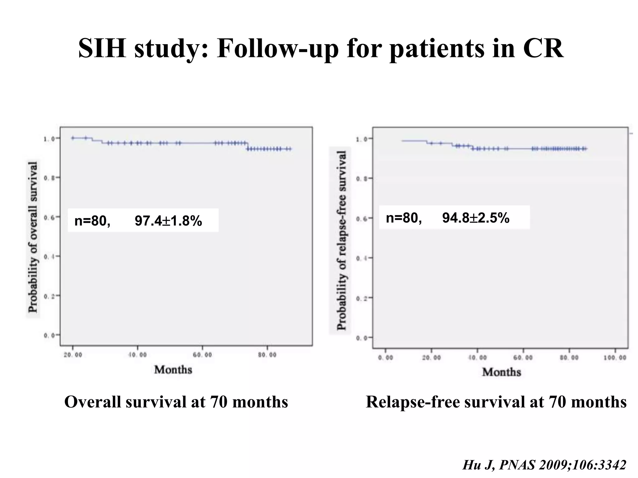 SIH study: Follow-up for patients in CR 
n=80, 97.41.8% n=80, 94.82.5% 
Overall survival at 70 months Relapse-free survival at 70 months 
Hu J, PNAS 2009;106:3342 
 