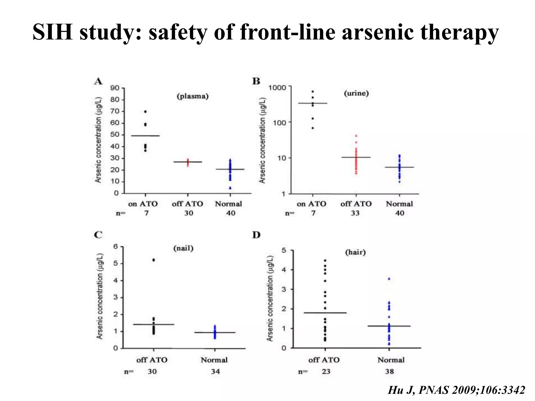 SIH study: safety of front-line arsenic therapy 
Hu J, PNAS 2009;106:3342 
 