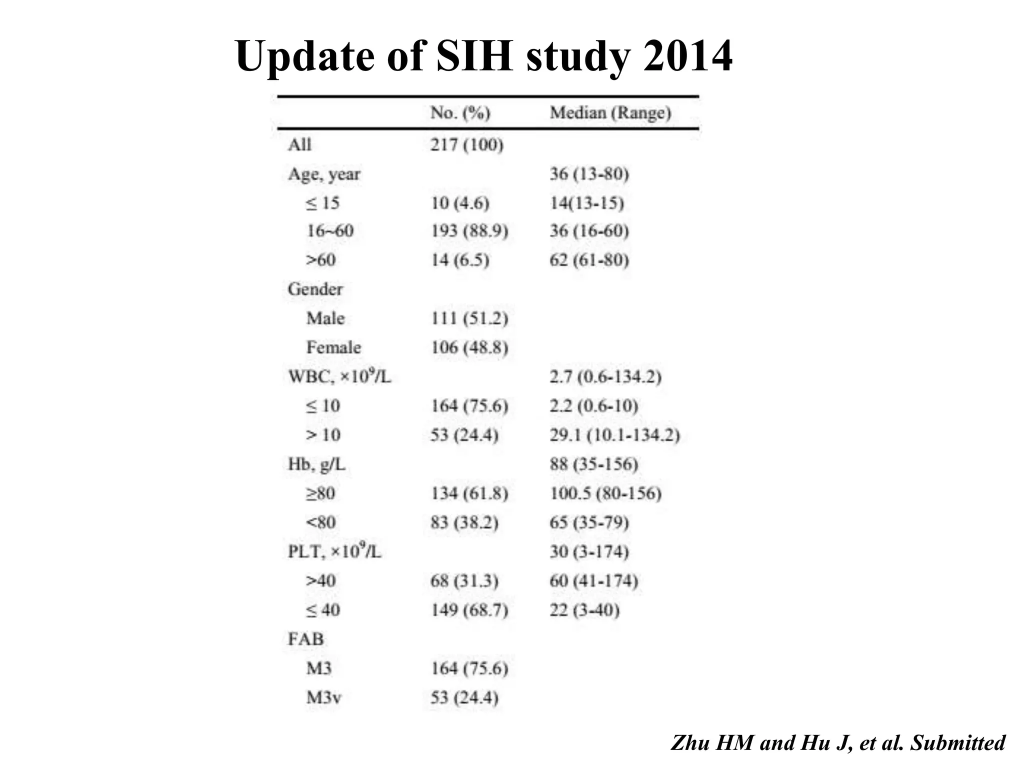 Update of SIH study 2014 
Zhu HM and Hu J, et al. Submitted 
 