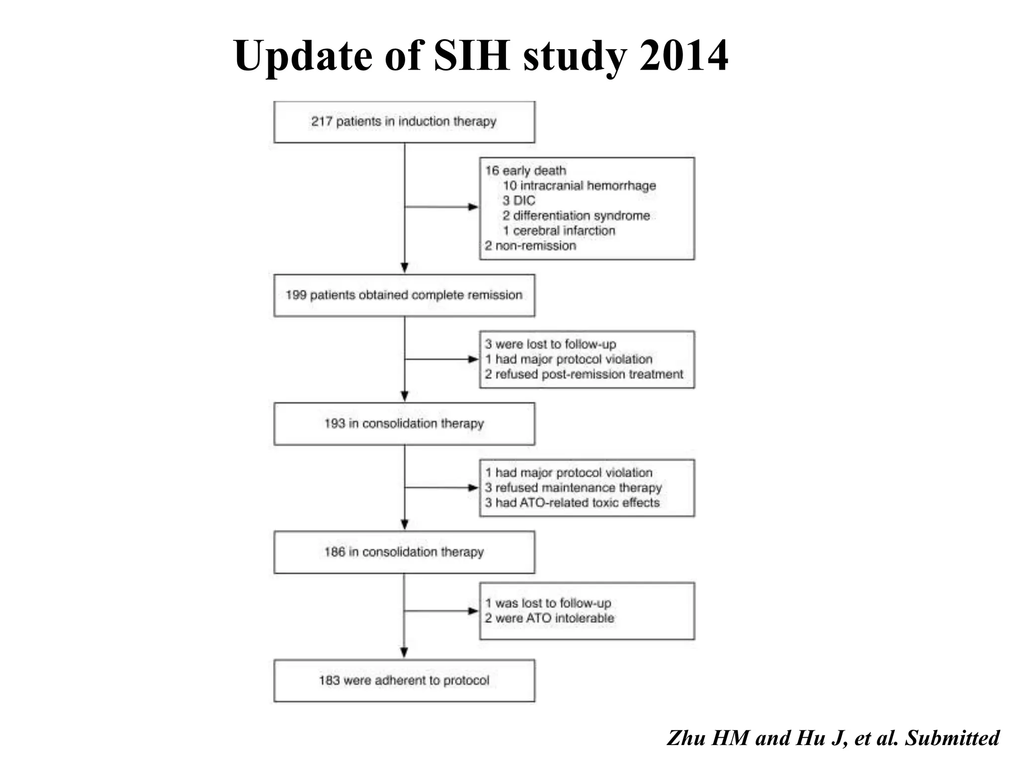 Update of SIH study 2014 
Zhu HM and Hu J, et al. Submitted 
 
