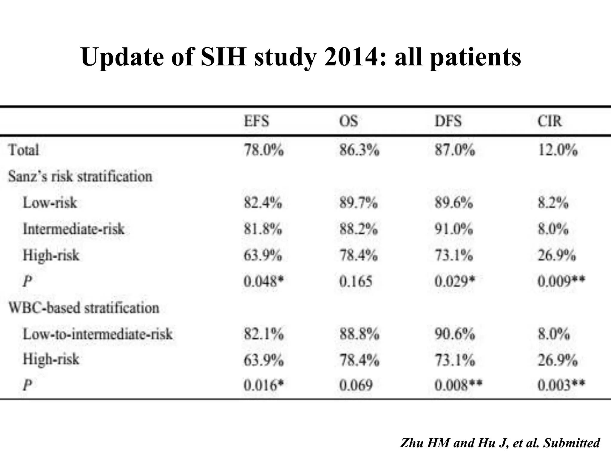 Update of SIH study 2014: all patients 
Zhu HM and Hu J, et al. Submitted 
 