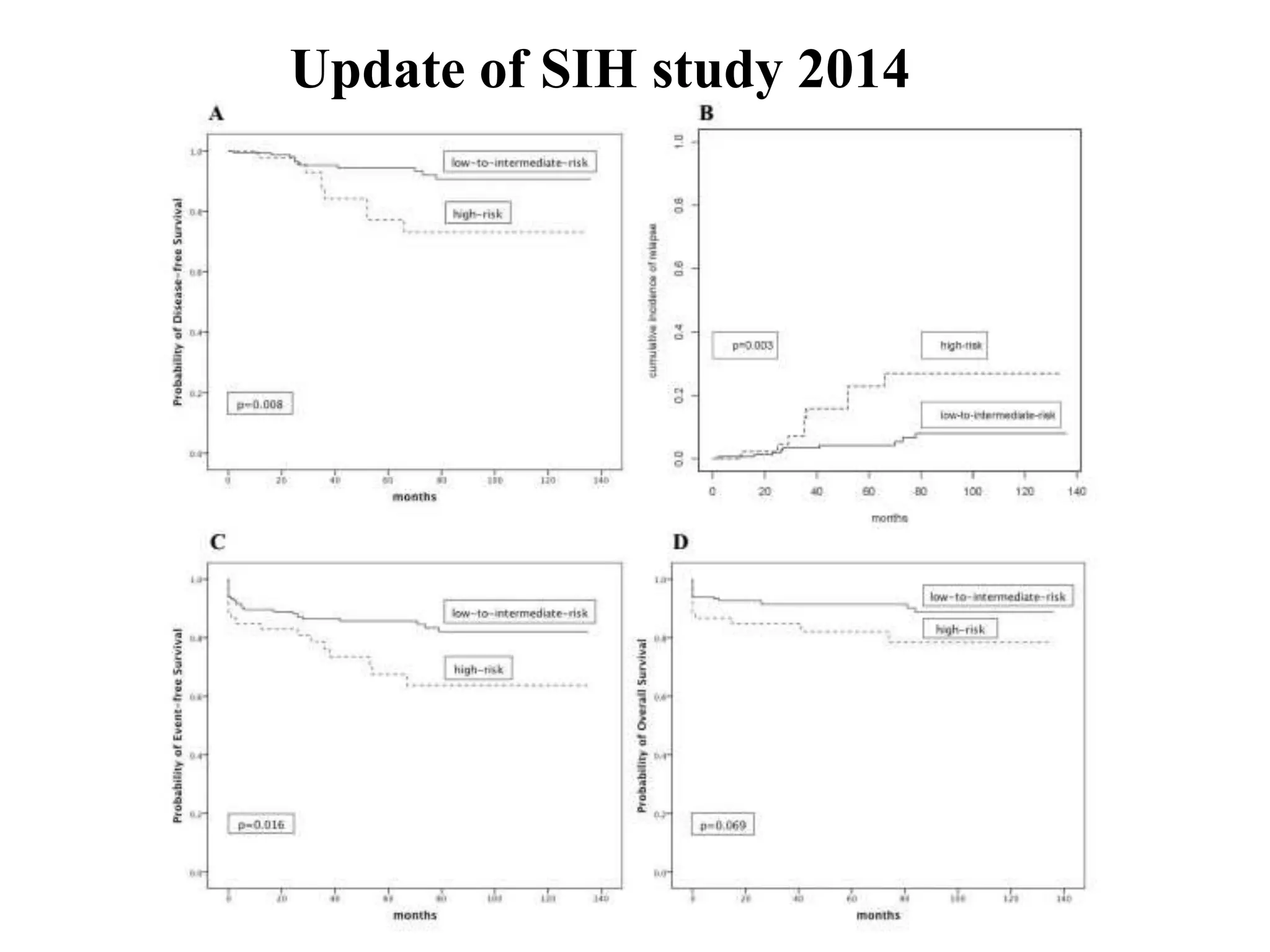 Update of SIH study 2014 
 