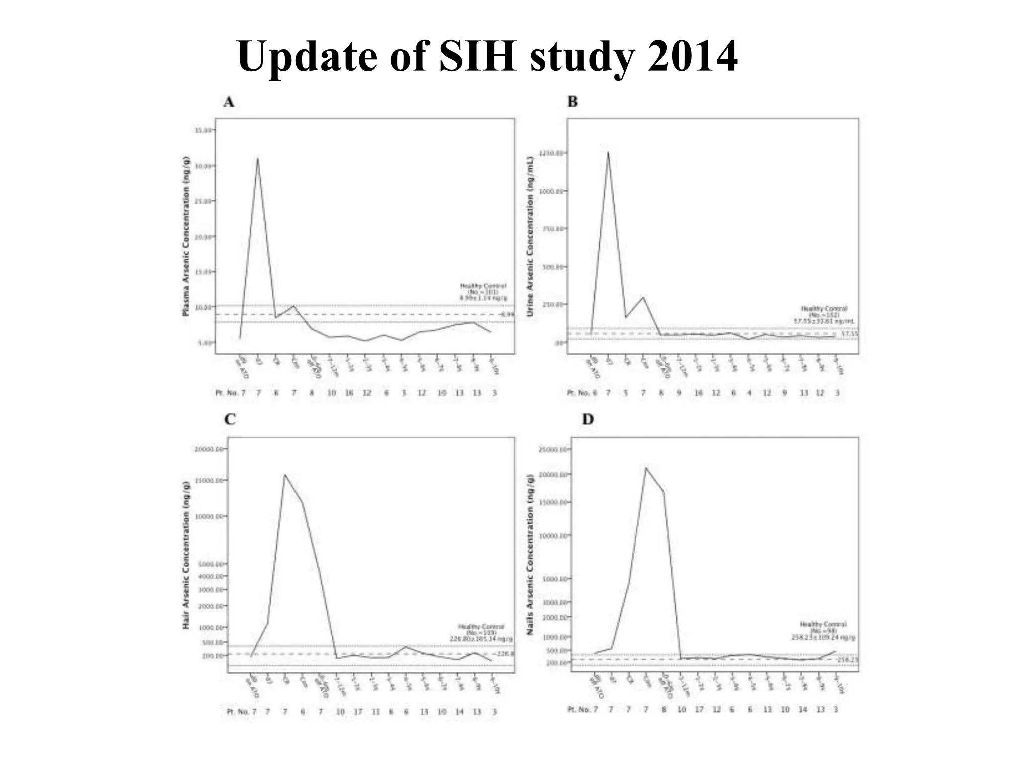 Update of SIH study 2014 
 