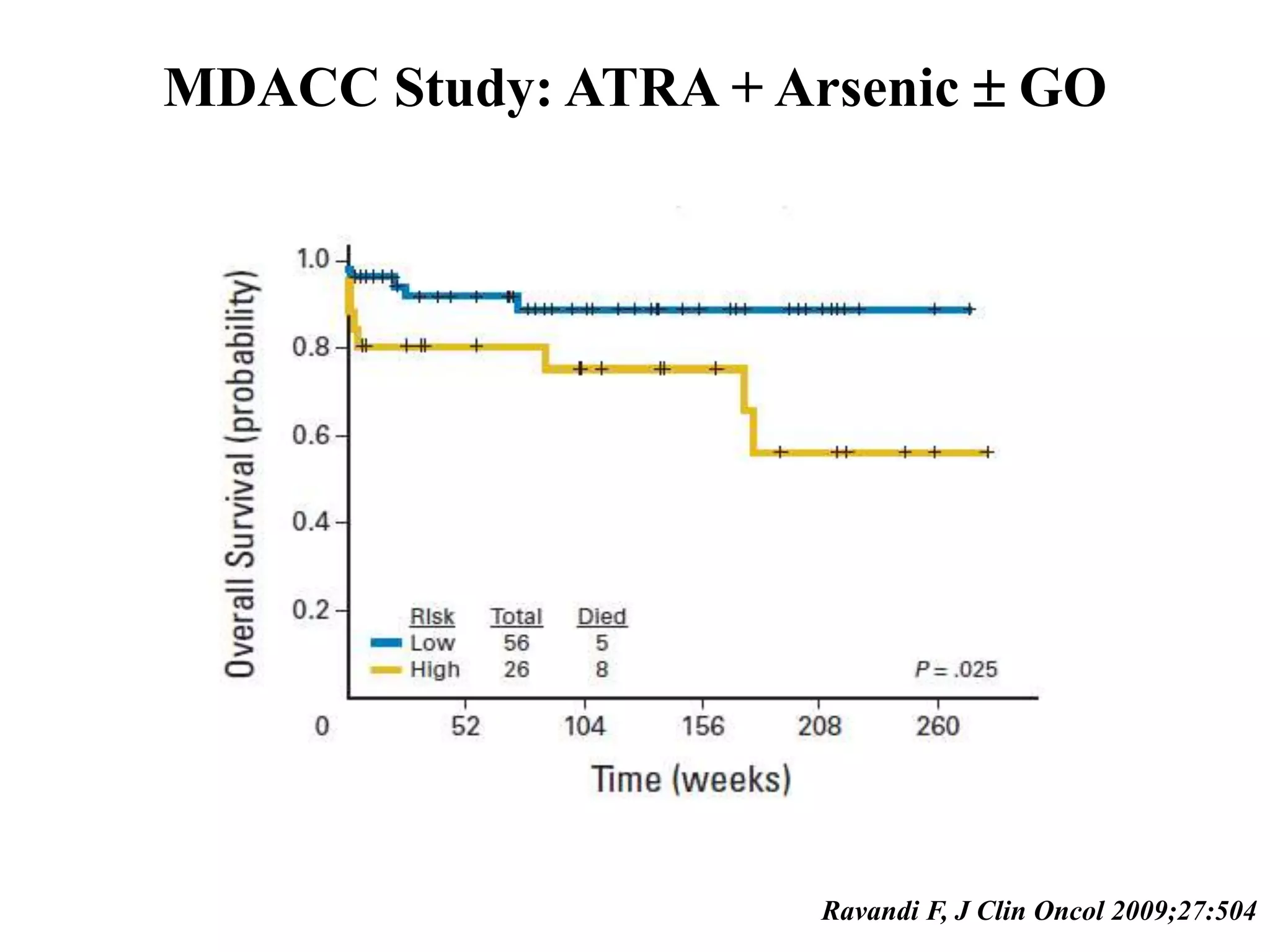 MDACC Study: ATRA + Arsenic  GO 
Ravandi F, J Clin Oncol 2009;27:504 
 