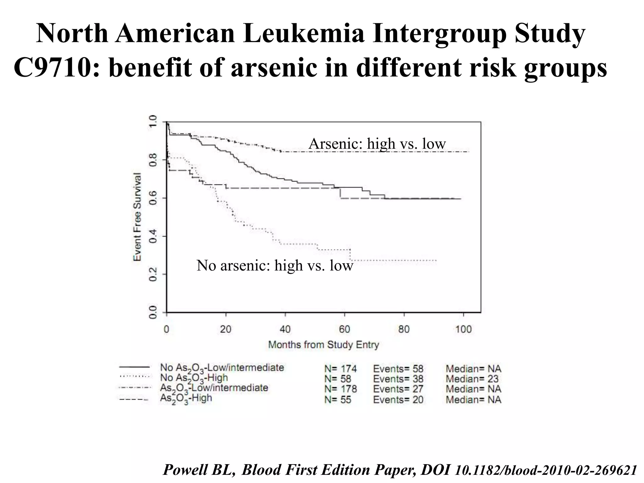 North American Leukemia Intergroup Study 
C9710: benefit of arsenic in different risk groups 
Arsenic: high vs. low 
No arsenic: high vs. low 
Powell BL, Blood First Edition Paper, DOI 10.1182/blood-2010-02-269621 
 