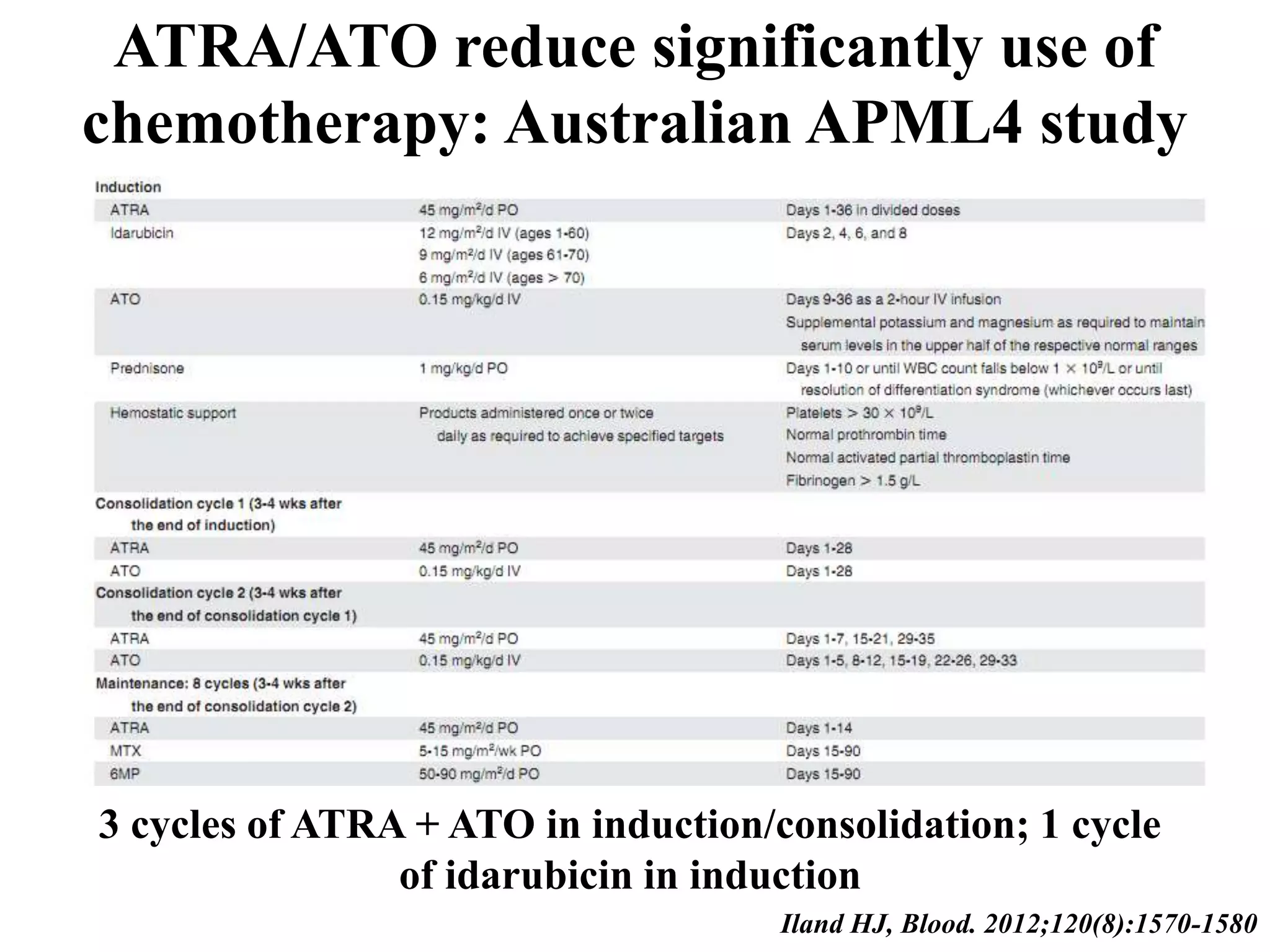 ATRA/ATO reduce significantly use of 
chemotherapy: Australian APML4 study 
3 cycles of ATRA + ATO in induction/consolidation; 1 cycle 
of idarubicin in induction 
Iland HJ, Blood. 2012;120(8):1570-1580 
 