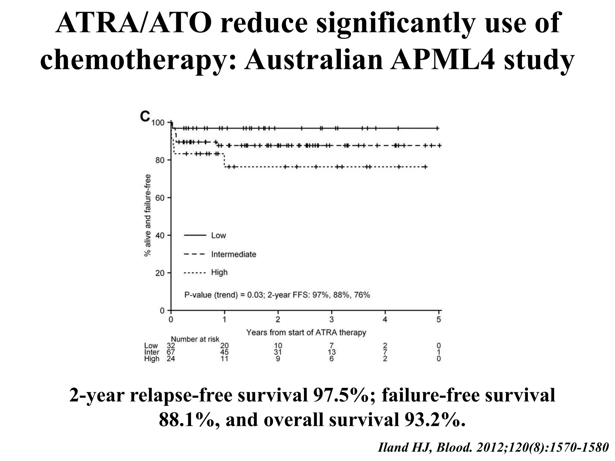 ATRA/ATO reduce significantly use of 
chemotherapy: Australian APML4 study 
2-year relapse-free survival 97.5%; failure-free survival 
88.1%, and overall survival 93.2%. 
Iland HJ, Blood. 2012;120(8):1570-1580 
 