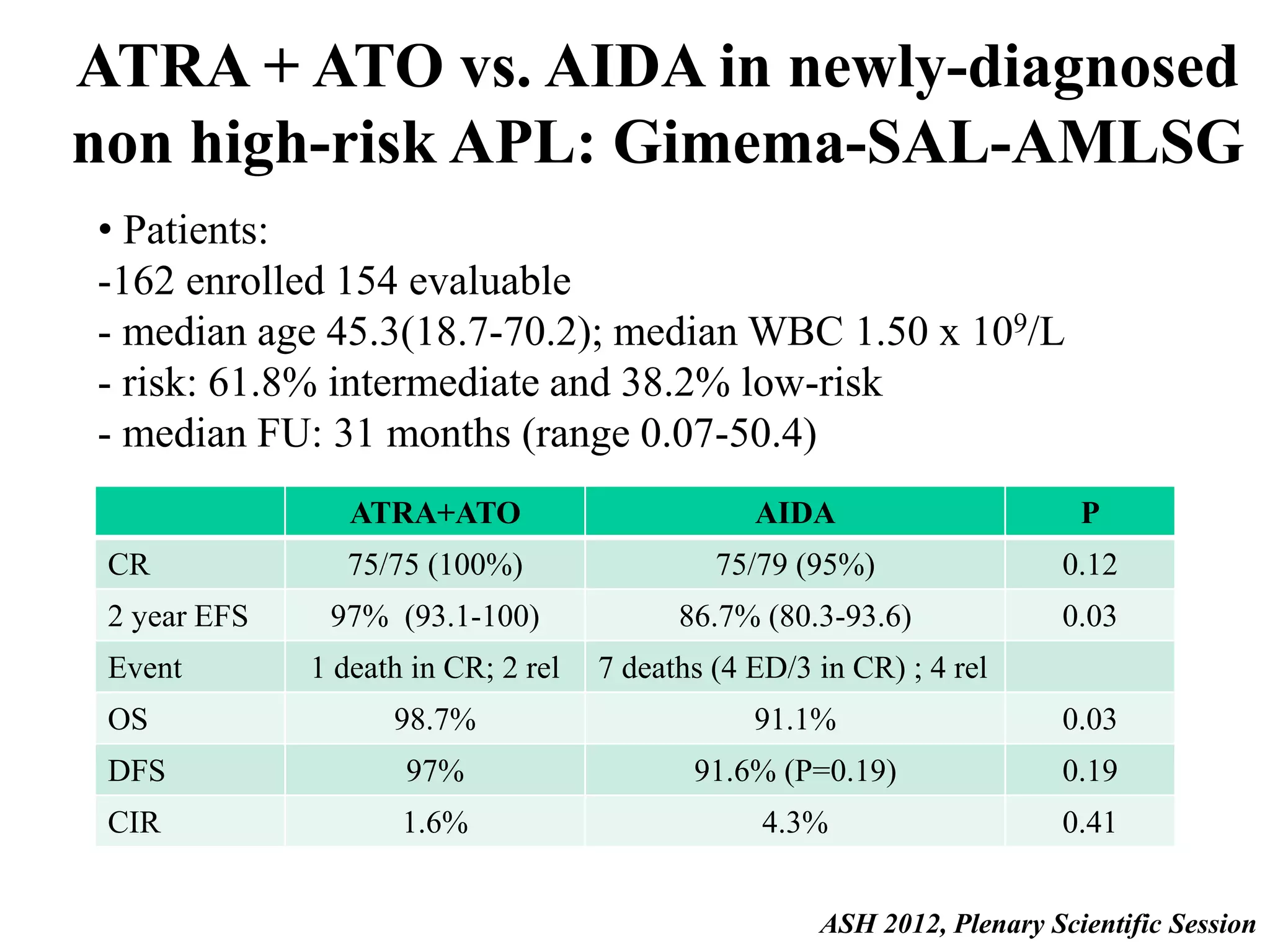 ATRA + ATO vs. AIDA in newly-diagnosed 
non high-risk APL: Gimema-SAL-AMLSG 
• Patients: 
-162 enrolled 154 evaluable 
- median age 45.3(18.7-70.2); median WBC 1.50 x 109/L 
- risk: 61.8% intermediate and 38.2% low-risk 
- median FU: 31 months (range 0.07-50.4) 
ATRA+ATO AIDA P 
CR 75/75 (100%) 75/79 (95%) 0.12 
2 year EFS 97% (93.1-100) 86.7% (80.3-93.6) 0.03 
Event 1 death in CR; 2 rel 7 deaths (4 ED/3 in CR) ; 4 rel 
OS 98.7% 91.1% 0.03 
DFS 97% 91.6% (P=0.19) 0.19 
CIR 1.6% 4.3% 0.41 
ASH 2012, Plenary Scientific Session 
 