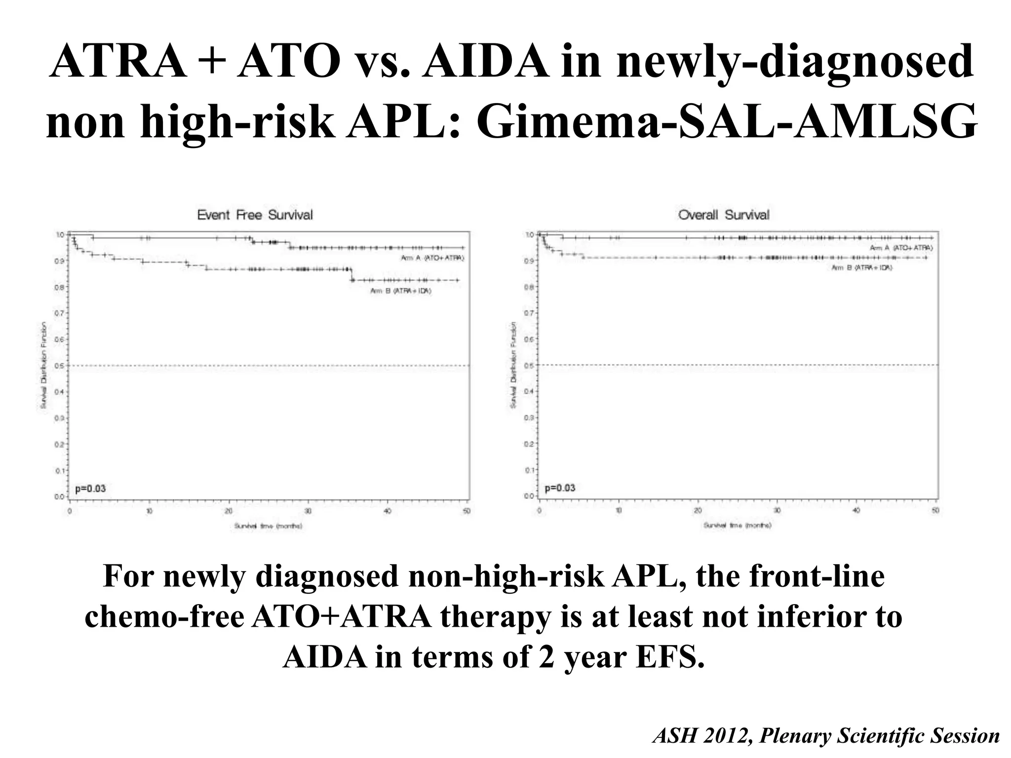 ATRA + ATO vs. AIDA in newly-diagnosed 
non high-risk APL: Gimema-SAL-AMLSG 
For newly diagnosed non-high-risk APL, the front-line 
chemo-free ATO+ATRA therapy is at least not inferior to 
AIDA in terms of 2 year EFS. 
ASH 2012, Plenary Scientific Session 
 