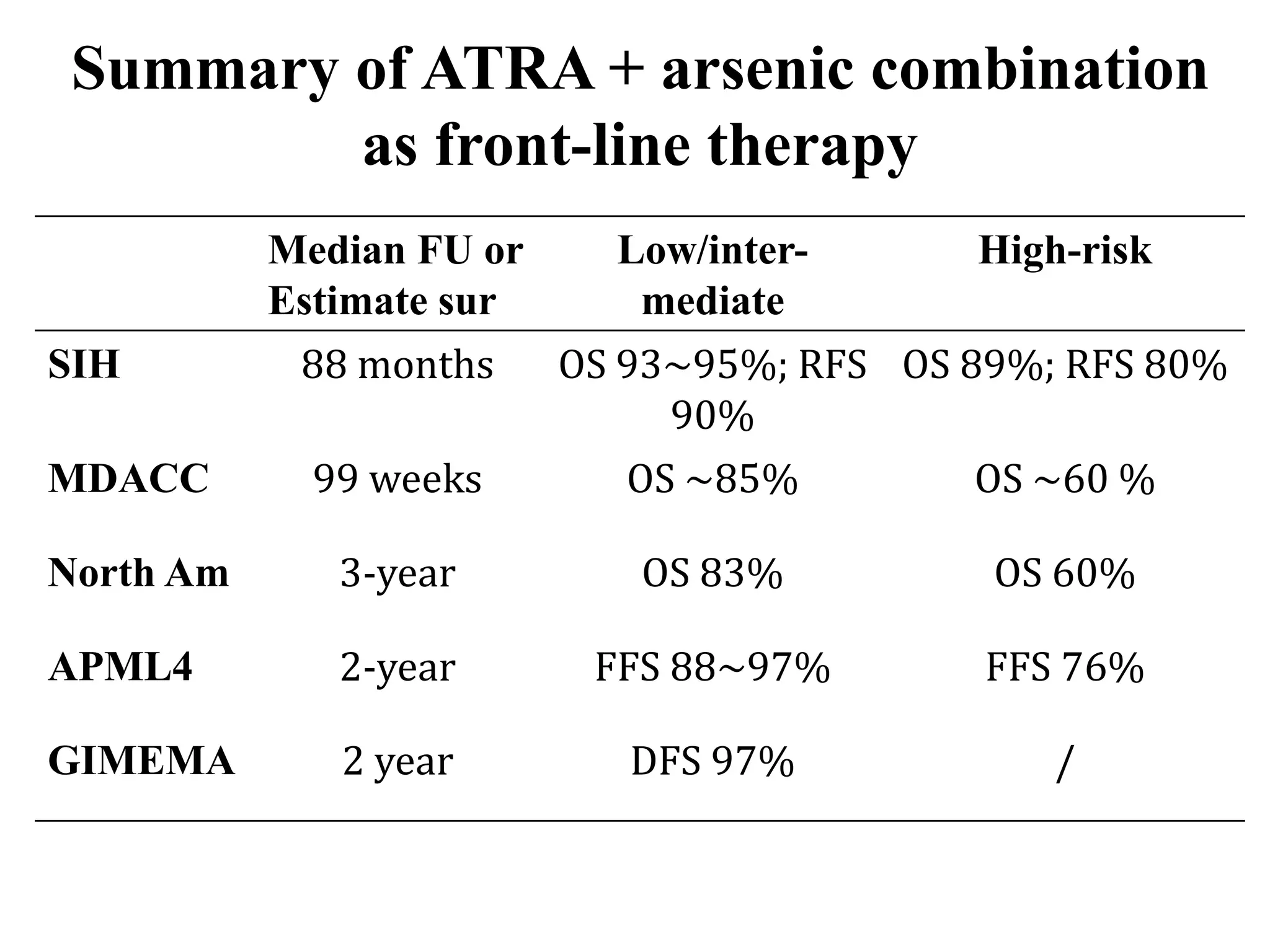 Summary of ATRA + arsenic combination 
as front-line therapy 
Median FU or 
Estimate sur 
Low/inter-mediate 
High-risk 
SIH 88 months OS 93~95%; RFS 
90% 
OS 89%; RFS 80% 
MDACC 99 weeks OS ~85% OS ~60 % 
North Am 3-year OS 83% OS 60% 
APML4 2-year FFS 88~97% FFS 76% 
GIMEMA 2 year DFS 97% / 
 