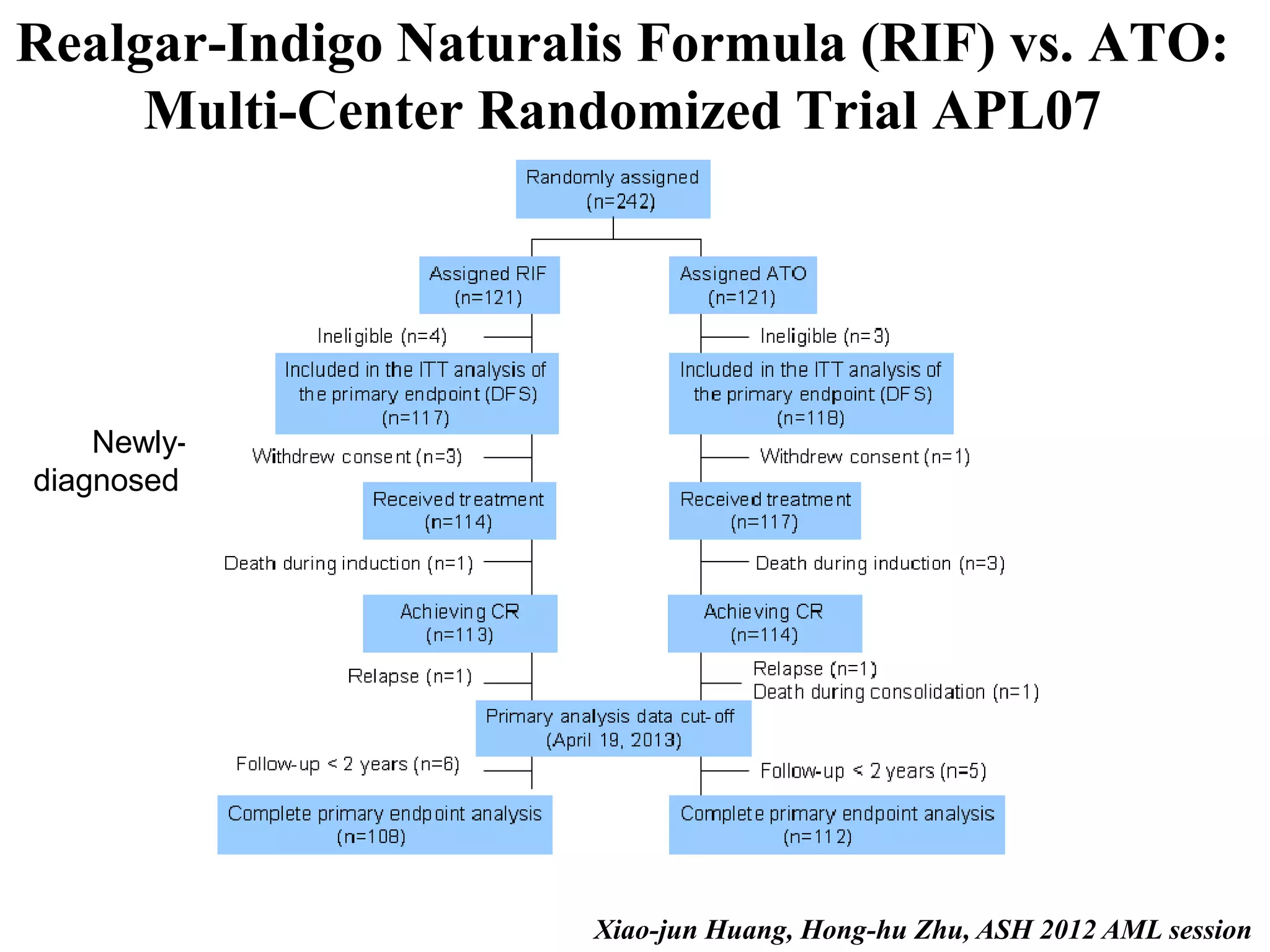 Realgar-Indigo Naturalis Formula (RIF) vs. ATO: 
Multi-Center Randomized Trial APL07 
Newly-diagnosed 
APL 
Xiao-jun Huang, Hong-hu Zhu, ASH 2012 AML session 
 