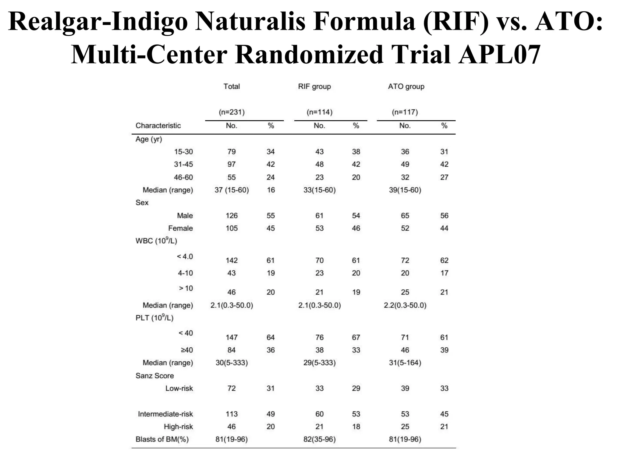 Realgar-Indigo Naturalis Formula (RIF) vs. ATO: 
Multi-Center Randomized Trial APL07 
 