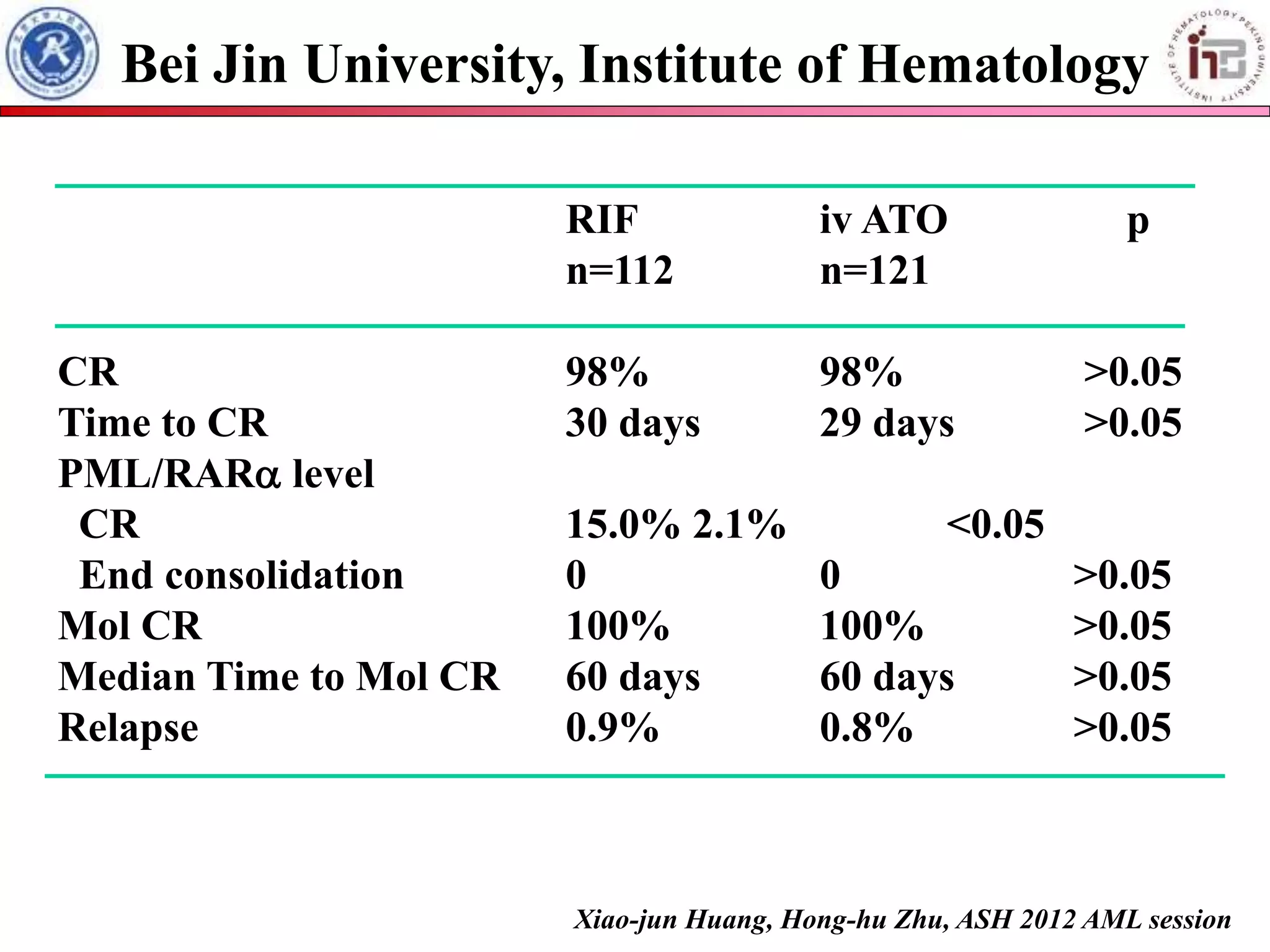 Bei Jin University, Institute of Hematology 
RIF iv ATO p 
n=112 n=121 
CR 98% 98% >0.05 
Time to CR 30 days 29 days >0.05 
PML/RAR level 
CR 15.0% 2.1% <0.05 
End consolidation 0 0 >0.05 
Mol CR 100% 100% >0.05 
Median Time to Mol CR 60 days 60 days >0.05 
Relapse 0.9% 0.8% >0.05 
Xiao-jun Huang, Hong-hu Zhu, ASH 2012 AML session 
 
