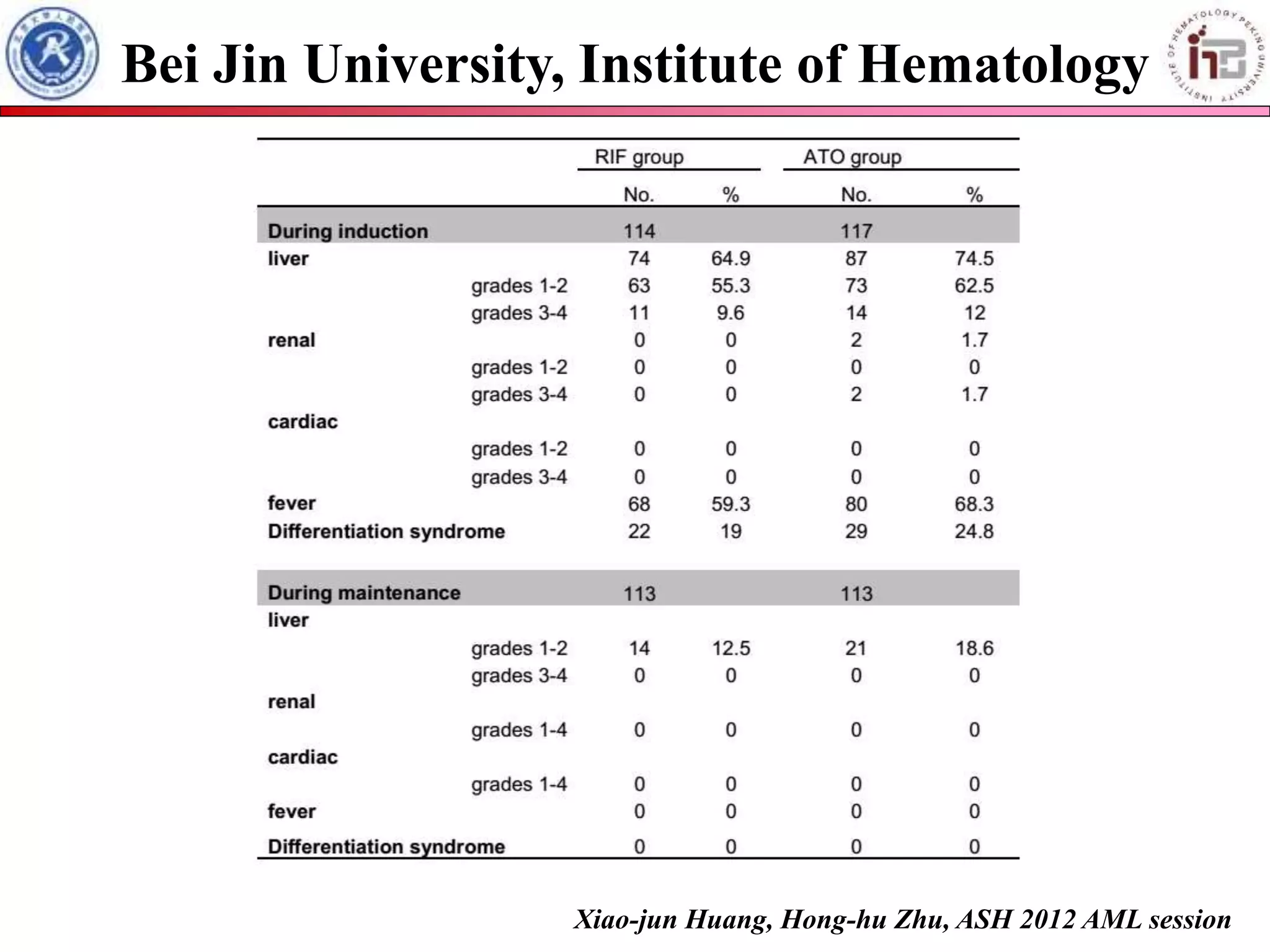 Bei Jin University, Institute of Hematology 
Xiao-jun Huang, Hong-hu Zhu, ASH 2012 AML session 
 