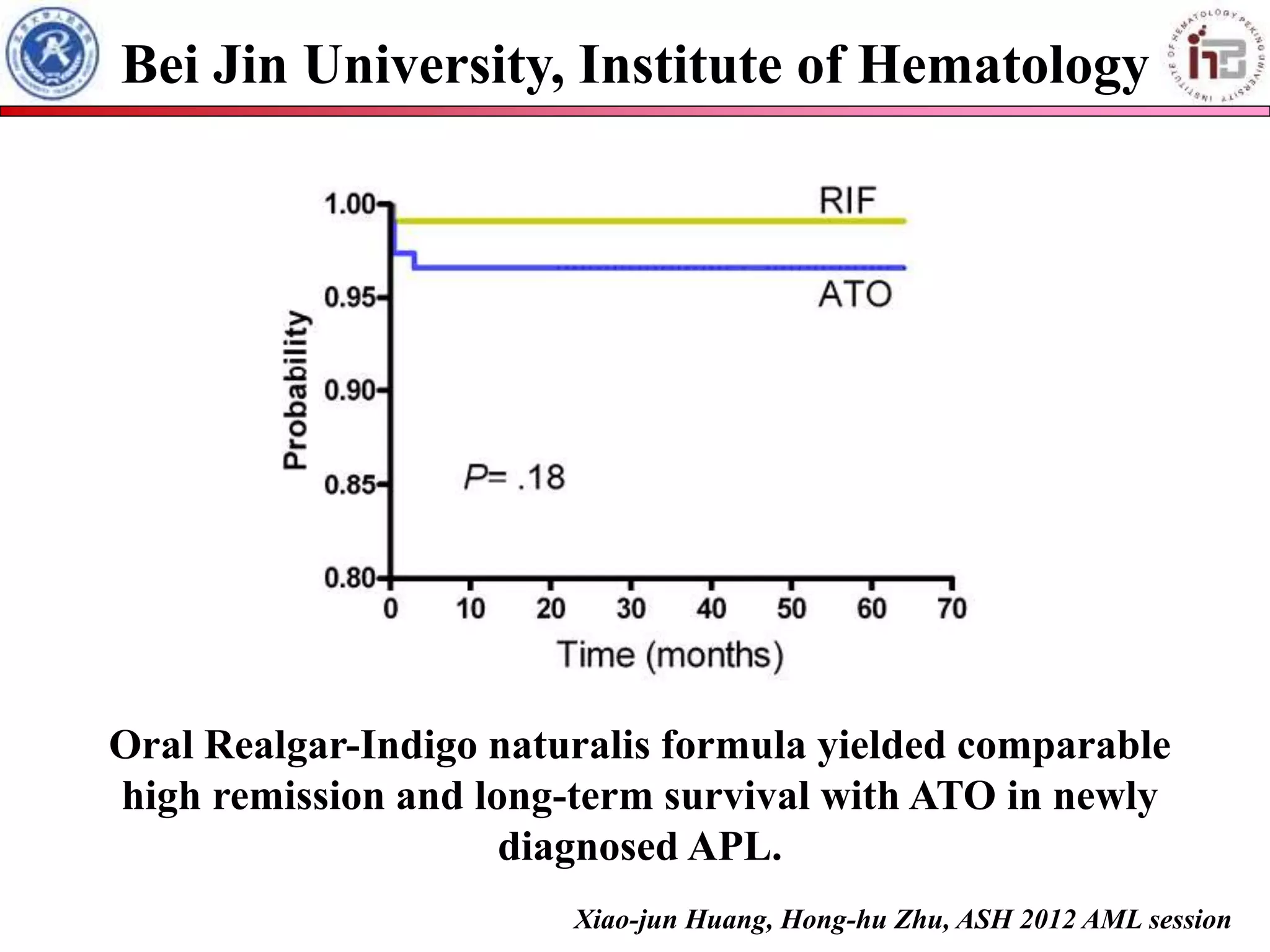 Bei Jin University, Institute of Hematology 
Oral Realgar-Indigo naturalis formula yielded comparable 
high remission and long-term survival with ATO in newly 
diagnosed APL. 
Xiao-jun Huang, Hong-hu Zhu, ASH 2012 AML session 
 