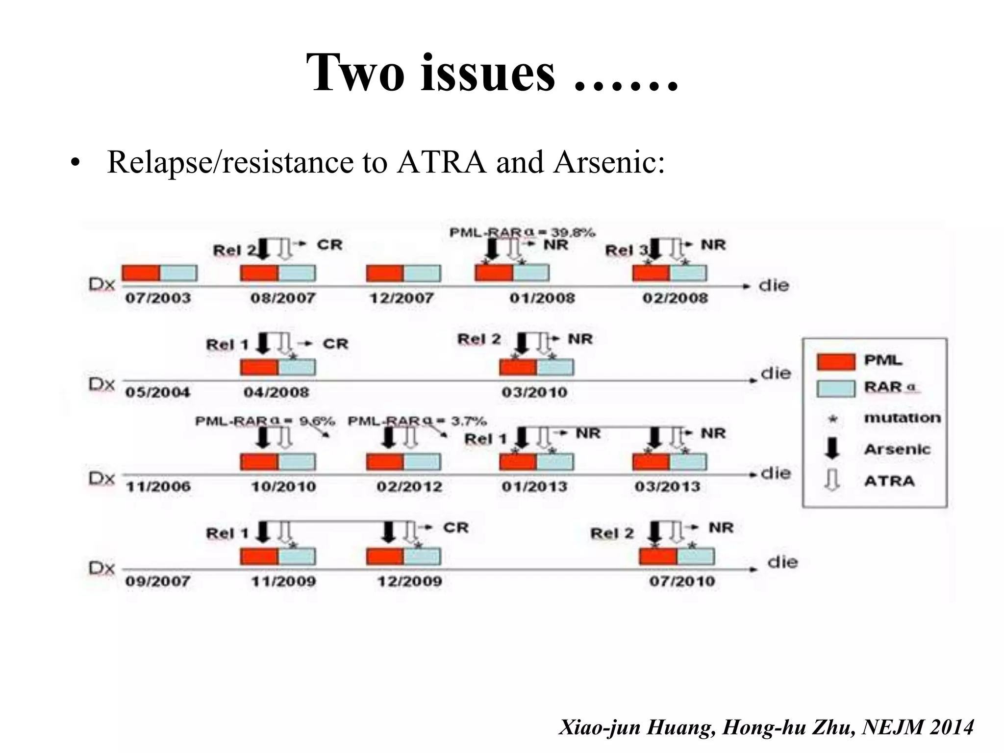 Two issues …… 
• Relapse/resistance to ATRA and Arsenic: 
Xiao-jun Huang, Hong-hu Zhu, NEJM 2014 
 