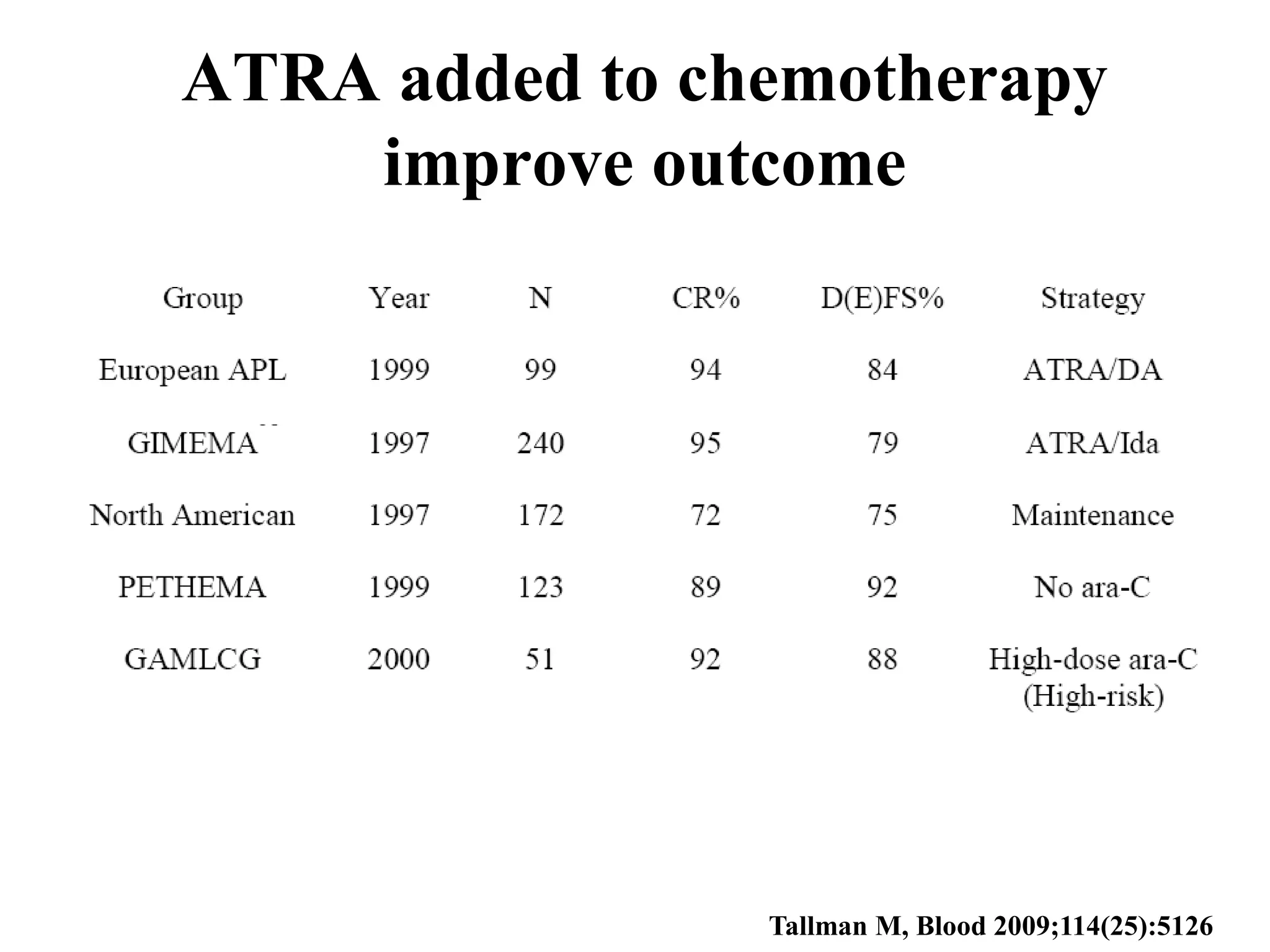 ATRA added to chemotherapy 
improve outcome 
Tallman M, Blood 2009;114(25):5126 
 