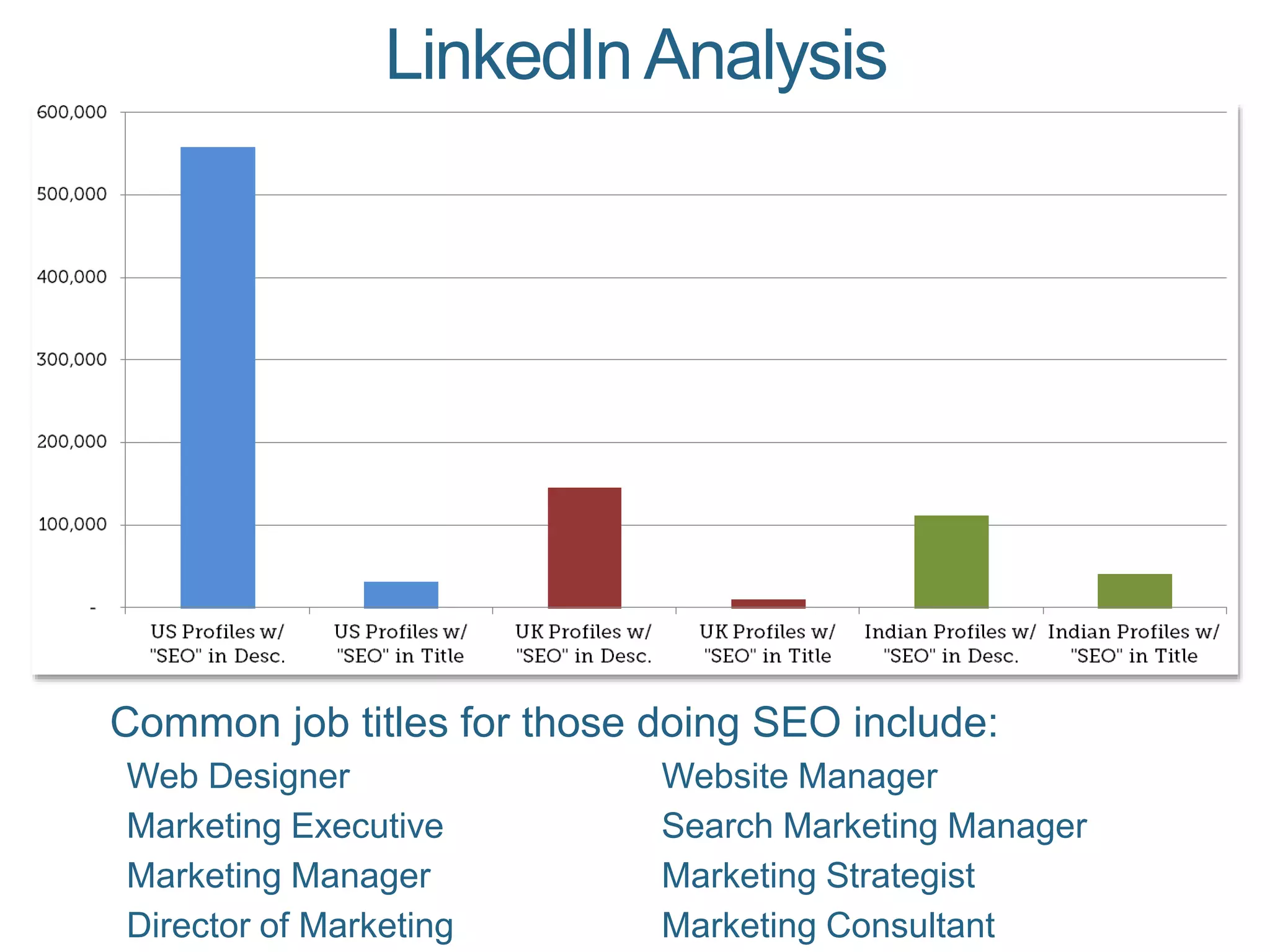 LinkedInAnalysis
Common job titles for those doing SEO include:
Marketing Executive
Marketing Manager
Web Designer
Search Marketing Manager
Marketing Strategist
Marketing ConsultantDirector of Marketing
Website Manager
 