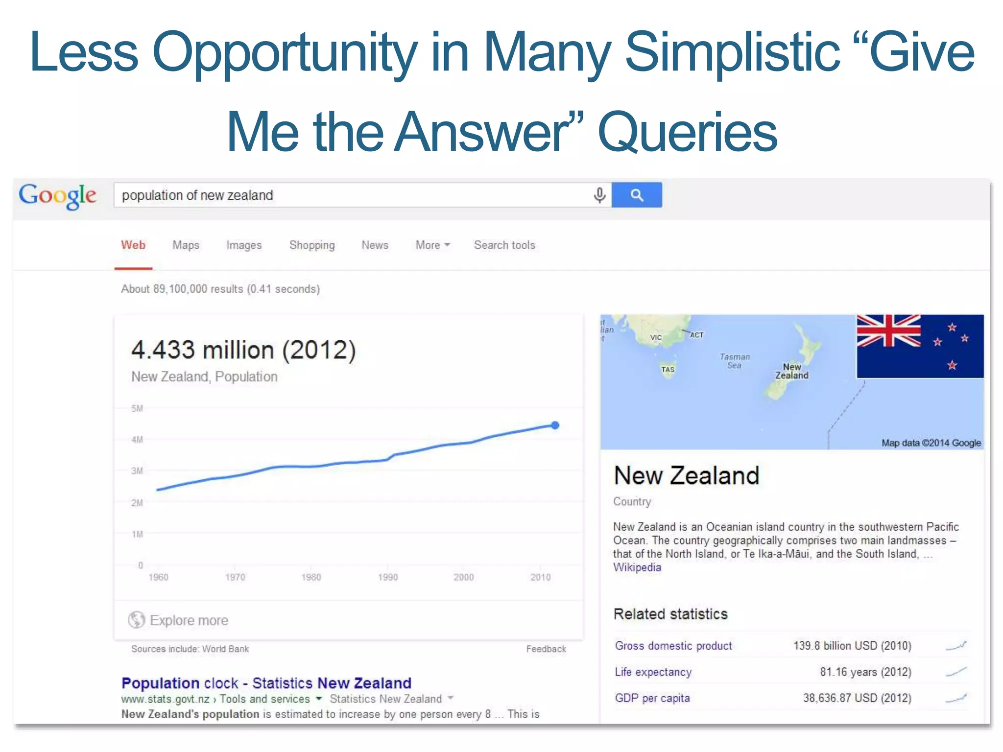 Less Opportunity in Many Simplistic “Give
Me theAnswer” Queries
 