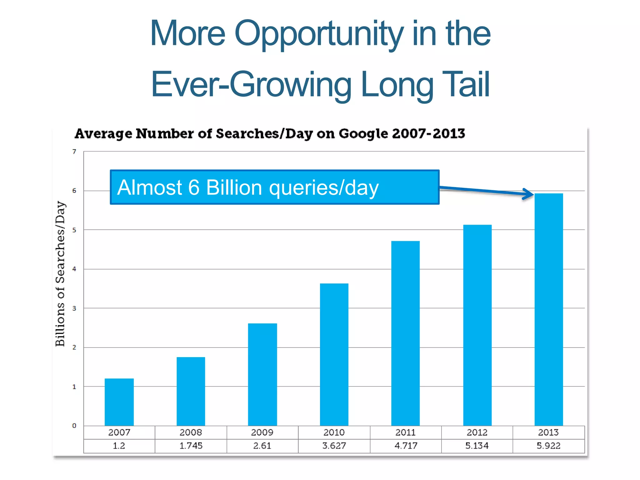 More Opportunity in the
Ever-Growing Long Tail
Almost 6 Billion queries/day
 